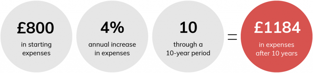 Price Raising and the Cost of Inaction