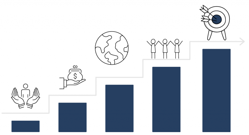 A graph with blue blocks, illustrating a measurement of different types of social sustainability initiatives. These initiatives are illustrated as icons over the blue graph blocks.